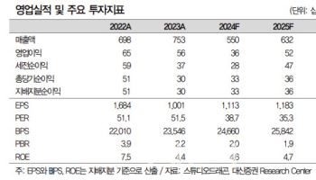 스튜디오드래곤, 우호적 환경에 中 재개방 기대감까지 추가 -대신