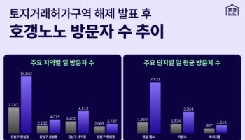 호갱노노, 잠실동 이용자 수 두 배 늘어…토허제 해제 관심 급증