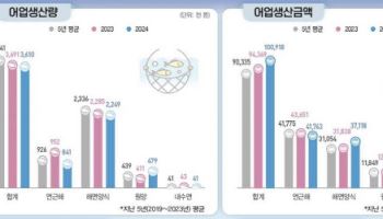 고수온에 작년 어업생산량 2.2%↓…생산금액은 첫 10조 돌파