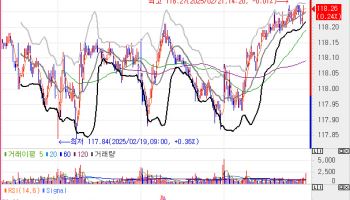 글로벌 금리 연동과 저가매수…국고채 10년물 금리, 3.2bp↓(종합)