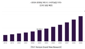 수직농장·농업로봇…스마트농업 속도내는 캐나다