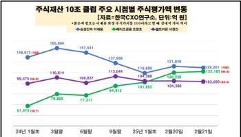 13兆 주식재산 넘보는 메리츠 조정호, 재계 1위 오르나