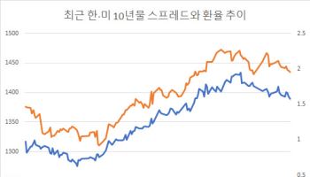 적은 환율 변동성에 부담 없을 2월 금리인하…그 이후에는?