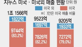 美 의존도 높은 지누스…미국발 인니제품 관세 ‘0%’ 호재