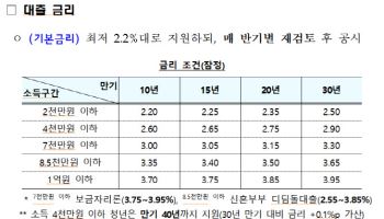 지방 악성 미분양 주택 구입 디딤돌 대출, 금리 0.2%p↓