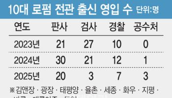 '검사 출신' 선호도 떨어졌다…10대 로펌, 올초 영입 단 3명