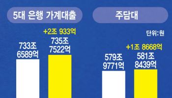 다시 고개드는 '가계 대출'…이달 들어 2조원 이상 늘어