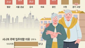 도시 살고 싶은데 지방에만 분양 허용…늙고 병들면 받아주는 곳도 없어