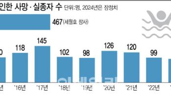 "복원성 약한 소형어선, 안전교육·검사 강화 필요"