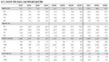 LG전자, 올해 가전 사업 실적 사상 최고치 전망…목표가↑-KB