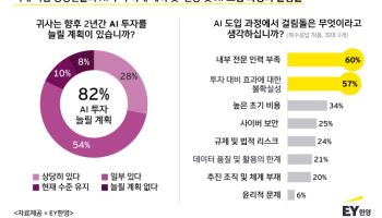 “국내 기업 경영진 82% AI 투자 늘릴 것”