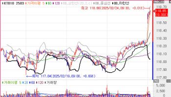 국고채 금리, 3bp 내외 하락 출발…5년물·통안채 입찰 대기