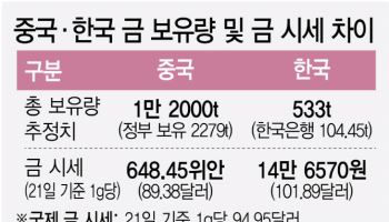 한국 보유 金 전세계 0.28%…금 투자 광풍에 벌어진 현상