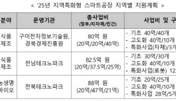 경북·전남 ‘식품제조’ 전북 ‘바이오’…지역별 스마트공장 구축