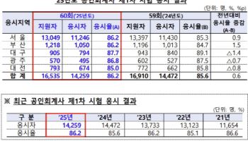 제60회 공인회계사 시험 1만 4259명 응시…경쟁률 4.9대 1