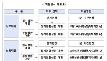 은행권, 문 닫은 자영업자에 ‘최대 30년 분할상환’ 지원