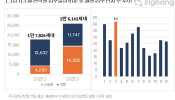 3월 수도권 아파트 입주물량, 전월비 3배 이상 많아