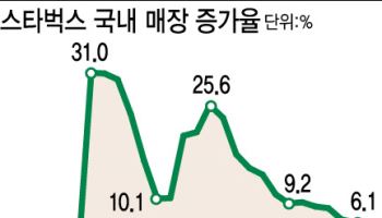 스벅 매장증가율 6%대 둔화에 '정점론'…출점전략 바꾼다