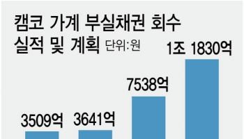 캠코, 역대급 추심 시동…부실채권 1.2조 받아낸다