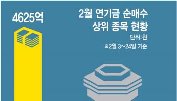 큰손 '연기금' 36거래일째 순매수…장바구니 봤더니