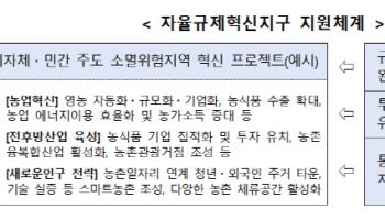 농촌 자율규제혁신지구 10개소 선정…농지 소유·임대 맞춤형 완화