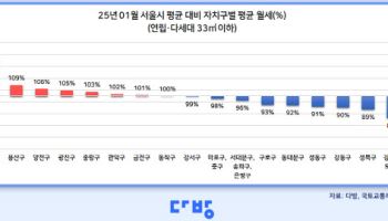 1월 서울 원룸 전·월세 2~3% 올라…월세 가장 비싼 곳은 영등포구