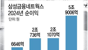 금융지주 넘은 삼성금융, 비결은 ‘투자자산 다변화’