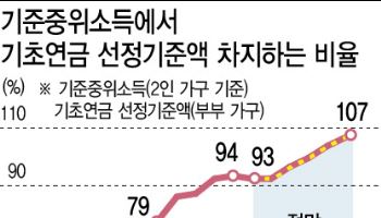 “기초연금 수급자, 중위소득 100%로 바꾸면 매년 4.2조원 절감”