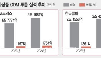 K뷰티 열풍 탄 ODM ‘투톱’…나란히 매출 2조 돌파