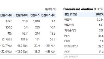 셀트리온, 비용 증가로 4Q 실적 컨센서스 하회…목표가↓ -유안타