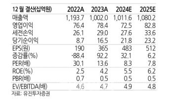 AJ네트웍스, 4분기 실적 부진...로봇 사업 본격화 기대-유진