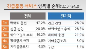 전기차 긴급출동 원인 1위는?…‘배터리 방전’ 아닌 ‘타이어 펑크’