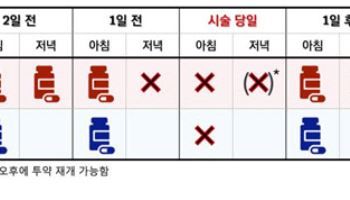 심방세동 환자 저출혈 위험 시술 전후 항응고제 중단.재개 프로토콜 안전성 입증