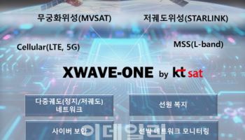 KT SAT, 차세대 해양 위성 통합솔루션 ‘엑스웨이브원’ 공식 출시