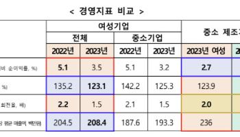 여성기업 수익성 악화…부채비율은 감소