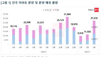 서울 3월 아파트 분양 없다, 2년여 만에 처음