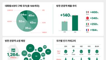 작년 올리브영 ‘외국인 결제’ 942만건…매출도 140% ‘껑충’