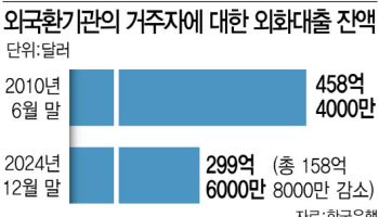 이달 말부터 ‘기업 외화대출’ 완화…환율 하락 기대