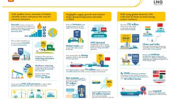 “글로벌 LNG 수요 2040년까지 60% 증가 전망”