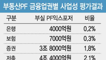 "안심하긴 일러"…상호금융, 우발채무 부담 여전