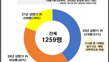 50대 그룹 사외이사 41% 임기만료 예정…거취 갈림길