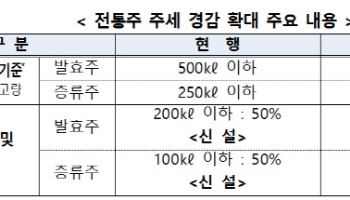 전통주 제조업체 ‘주세 경감 기준’ 대폭 완화