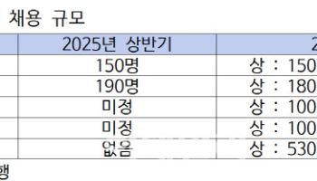 5대 시중은행 올 상반기 공채 시작…농협銀, 하반기에 채용