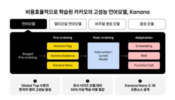 카카오, 자체 개발 경량 AI 모델 오픈소스로 공개