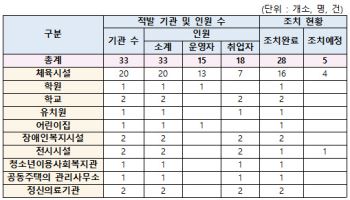 우리 아이 다니는 곳에 아동학대범이…전국서 33명 적발