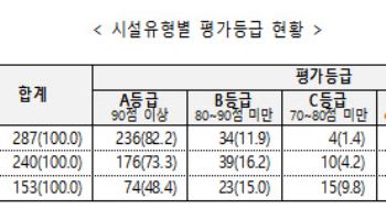 '우수' 등급 사회복지시설 감소…양로시설 '최하위' 평가 늘어