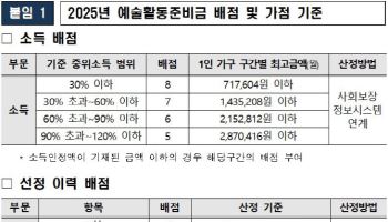 문체부 `600억 투입` 예술인 2만명에 1인당 300만원 지원