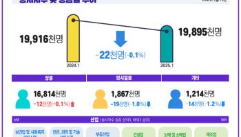 임금근로자도 '고용쇼크'…사업체 종사자 4년 만에 감소