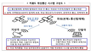 과기정통부, 6G 국제표준 기반 저궤도 위성통신 기술 개발 지원