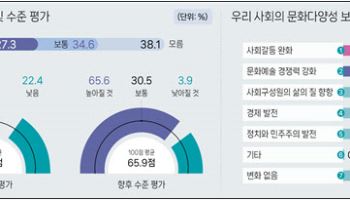 한국 문화다양성 수준 50.8점…나이 많을수록 교육경험 적었다